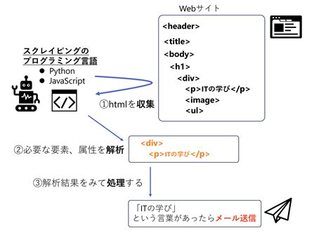 Scraping に対する画像結果