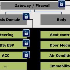 Image result for Domain Controller Architecture and Design