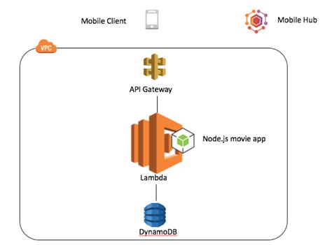 Mobile Request to AWS Lambda Diagram に対する画像結果