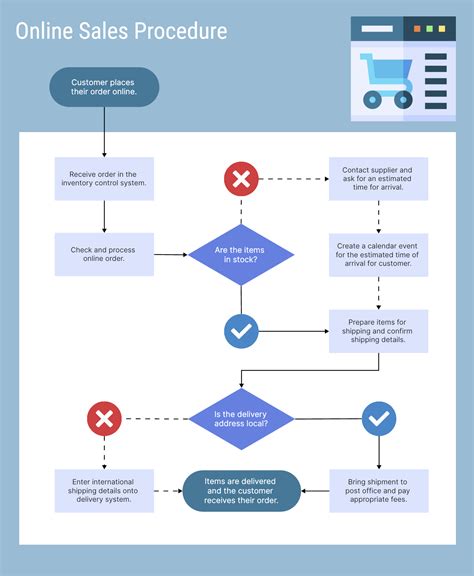 Afbeeldingsresultaten voor Flowchart Diagram Example
