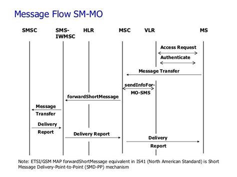 Image result for SMS Flow Diagram