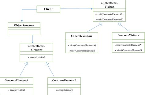Java What Is a Visitor に対する画像結果