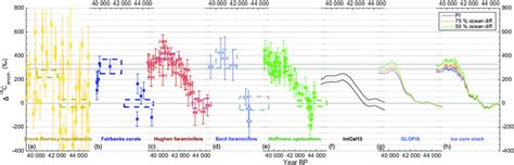 Afbeeldingsresultaten voor Laschamp Event Tree