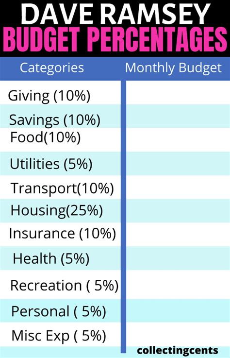 Image result for Monthly Budget Percentage Chart