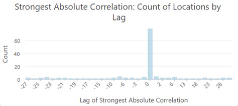 Time Series Cross-Correlation에 대한 이미지 결과