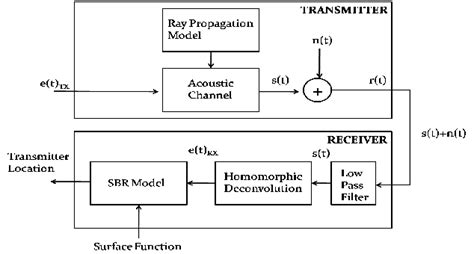Image result for Ask Transmitter and Receiver Block Diagram