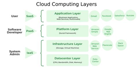 Image result for Cloud Software Stack Diagram