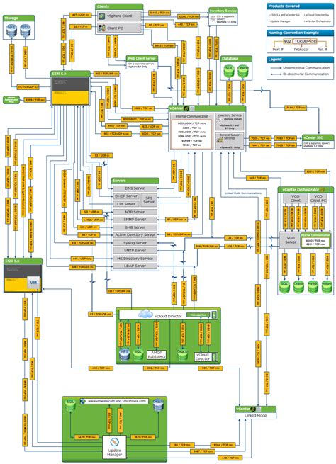 Image result for Network Port Diagram for vSphere 7