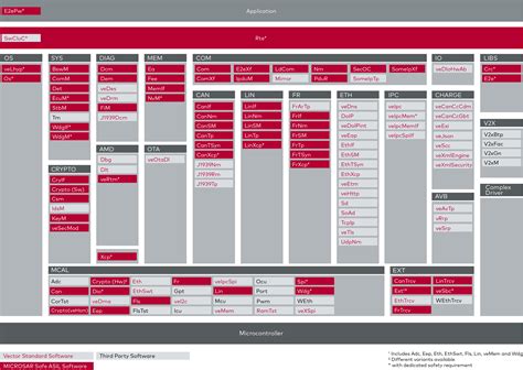 MICROSAR Architecture Diagram के लिए छवि परिणाम