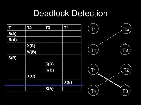 Image result for Ảnh Deadlock Detection