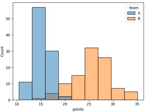 Afbeeldingsresultaten voor Seaborn Histogram Groups