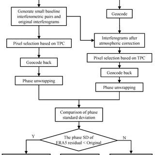 Toradh íomhá ar Pol-InSAR Data Processing Flowchart