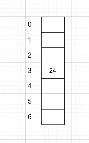 Image result for HashMap Working