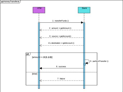Afbeeldingsresultaten voor Reference Fragment in Sequence Diagram