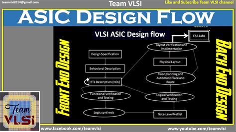 Flow Chart for VLSI Design Automation Tools-க்கான படிம முடிவு