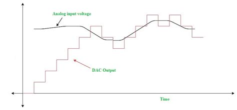 Image result for Tracking ADC
