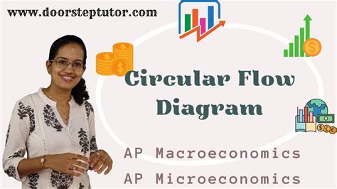 Image result for Macro Circular Flow Diagram
