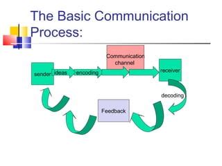 Image result for Communication Cool Pics