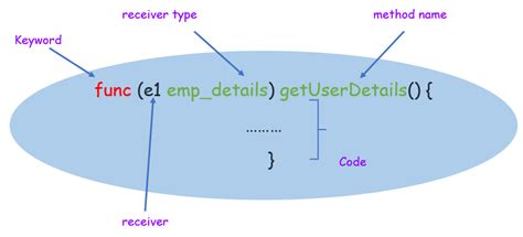 Image result for Procedure Golang