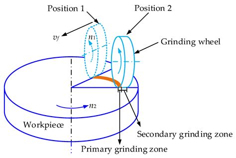 Afbeeldingsresultaten voor Grinding Process
