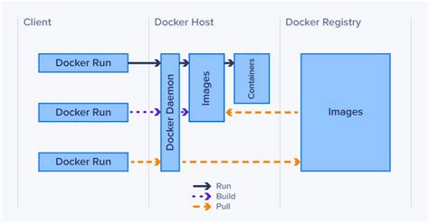 Toradh íomhá ar Docker Architecture Diagram On Drivers