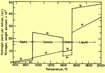 Image result for Nitrogen Gas Detector Arduino