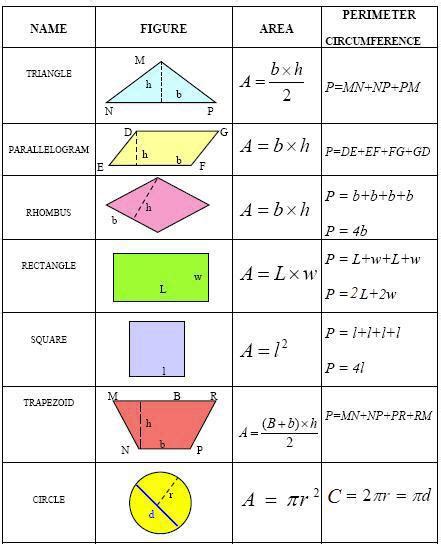 Image result for Perimeter Formula