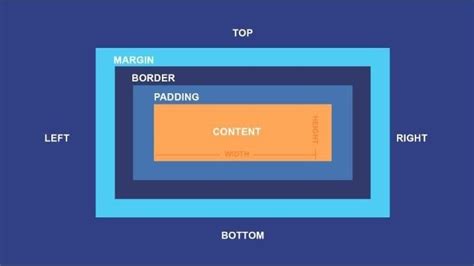 Image result for What Is Box Model