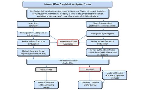 School Chain of Command Chart に対する画像結果