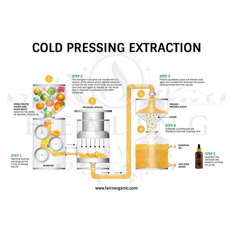 Cold Pressed Extraction Method に対する画像結果