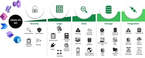 Image result for Dataverse Long-Term Data Retention Architecture Diagram