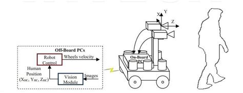 Toradh íomhá ar Human Following Robot Trolleys