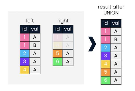 Table Unions SQL に対する画像結果