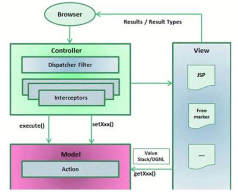 Afbeeldingsresultaten voor Struts Architecture