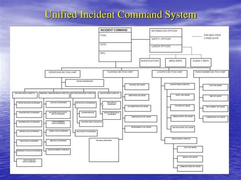 Unified Command ICS Chart に対する画像結果
