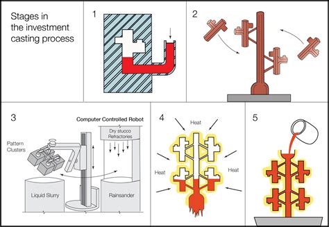 Afbeeldingsresultaten voor Mold Top Investment Casting Shell