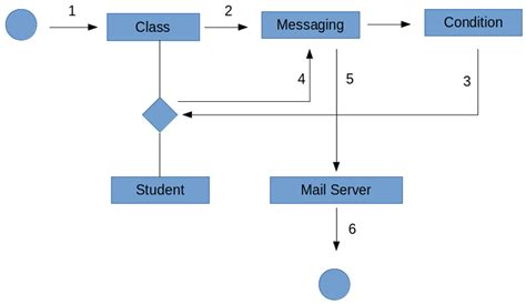 Image result for Flow Diagram to Send a Message