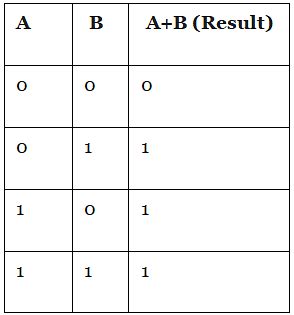 Or Boolean Operator Computer Science に対する画像結果