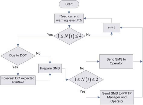 Image result for SMS Flow Diagram