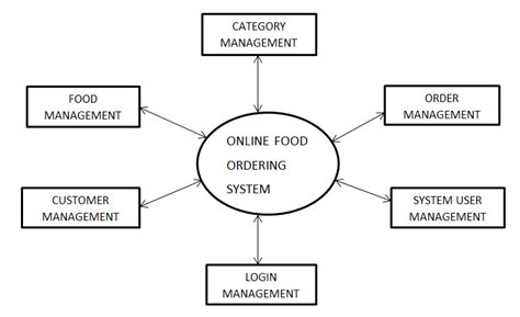 Afbeeldingsresultaten voor Ordering Object Diagram
