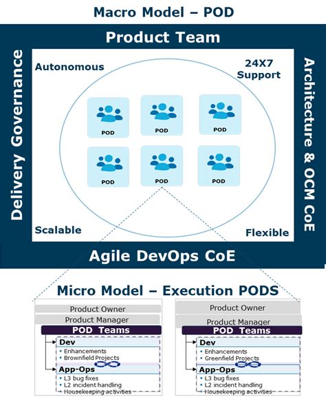 Image result for DevOps Operating Model