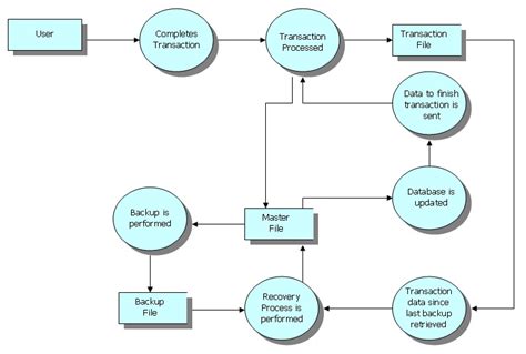 Image result for Dfd Flowchart