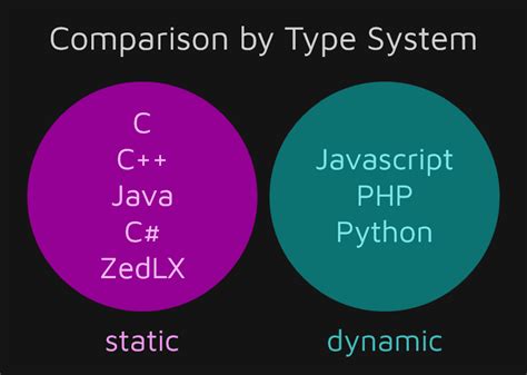 Image result for Startically Typed Language Explain in Java