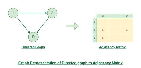 Toradh íomhá ar What Is a Direct Graph