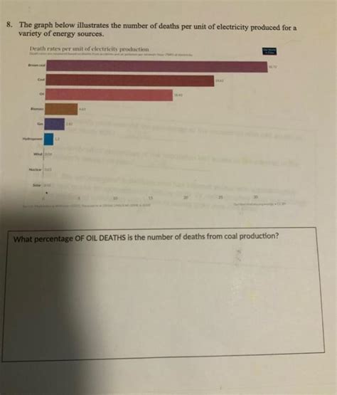 Deaths per Year Due Energie Sources Graph に対する画像結果