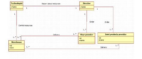 Purchase Order in Class Diagram に対する画像結果