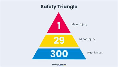 Image result for Health Hazard Triangle