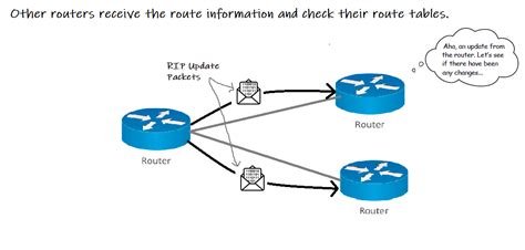 Image result for Dinamic Routing Diagram