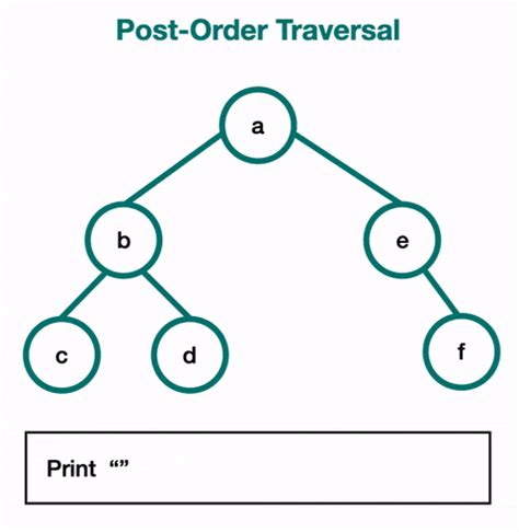 Image result for Postorder Tree