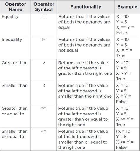 Or Boolean Operator Computer Science に対する画像結果